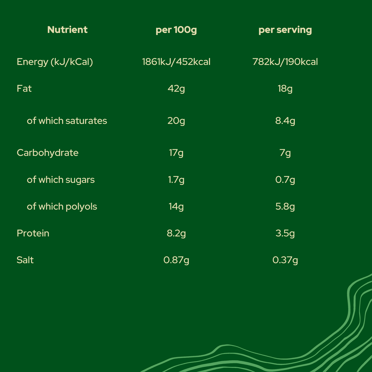 A green label showing the nutritional values and No Guilt Bakes Sticky Toffee Keto Cake Bite | Limited Edition alternative of a product.